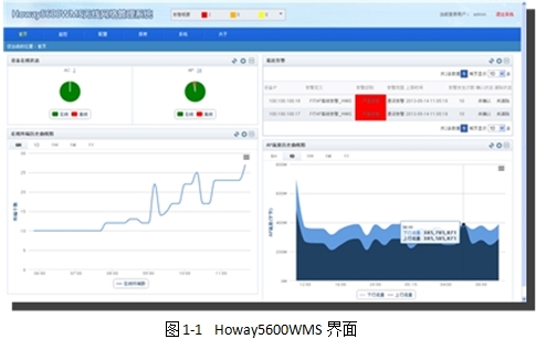 Howay5600WMS-OL 无线网络管理系统