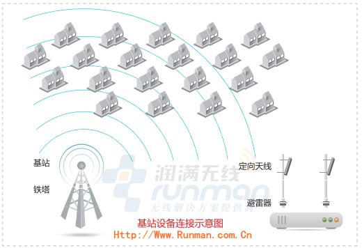 企业级无线网桥汉明Howay3000NRQC系列无线设备AP,Howay3000NRQC AP,润满无线,汉明金牌代理