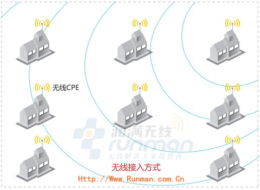 企业级无线网桥汉明Howay3000NRQC系列无线设备AP,Howay3000NRQC AP,润满无线,汉明金牌代理