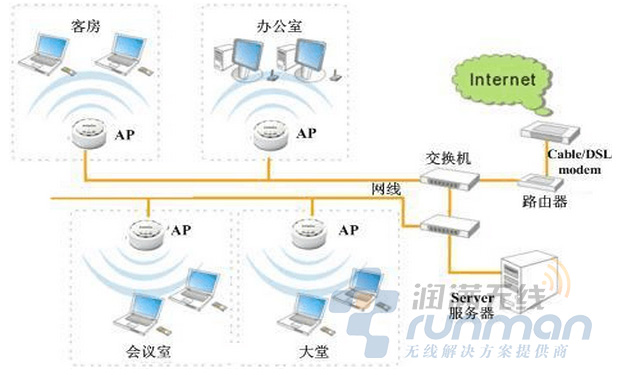 wifi无线覆盖