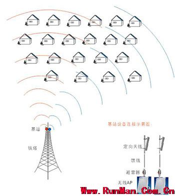 无线网络覆盖