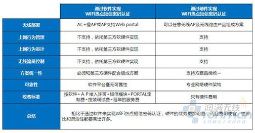 什么样场合的无线认证能让无线网络价值在升级