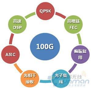 简述超高速+SDN化已经迈入新阶段