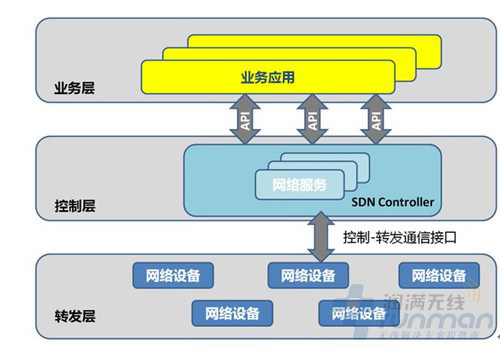 软件定义网络从那几点受到追捧