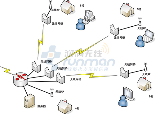 想要做农村无线覆盖，选择润满专业无线网络覆盖