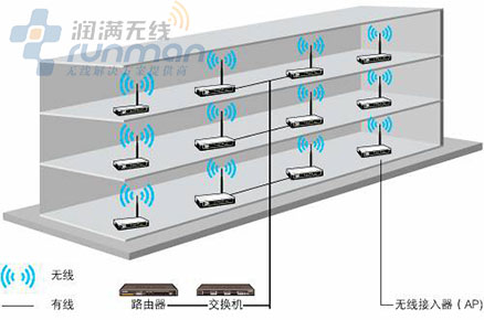 润满打造工业级的无线覆盖一种真正意义上的低投入高回报