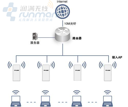 看无线交换机如何管理ap