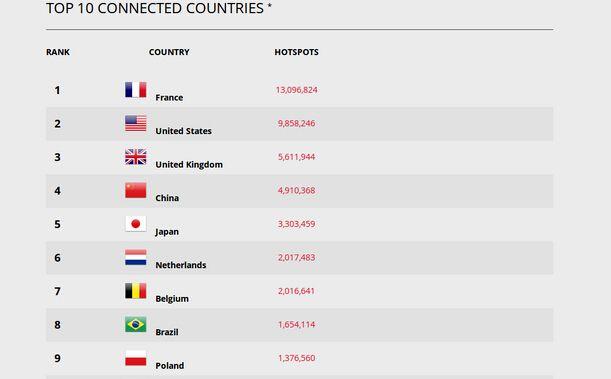 福布斯发布全球WiFi热点数量排名：中国排第四