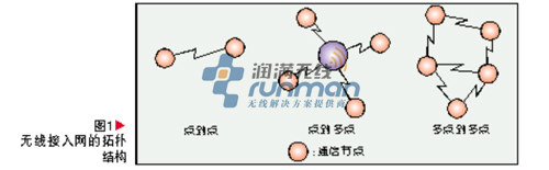 什么是无线网状网