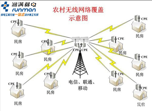 农业无线覆盖