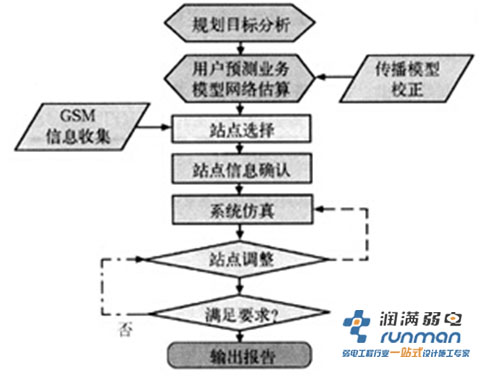 网络规划