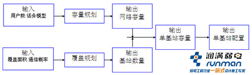 网络输出流程