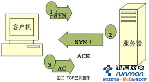 网络攻击过程