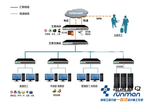 企业网络覆盖方案图