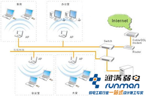 无线覆盖方案