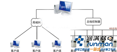 无线覆盖方案