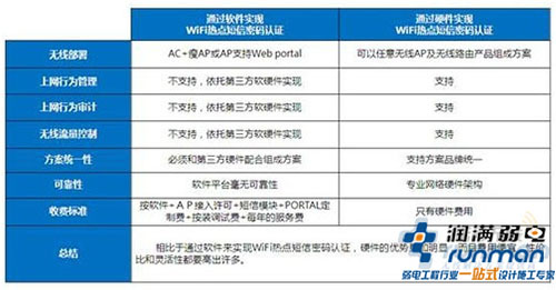 无线短信认证方案