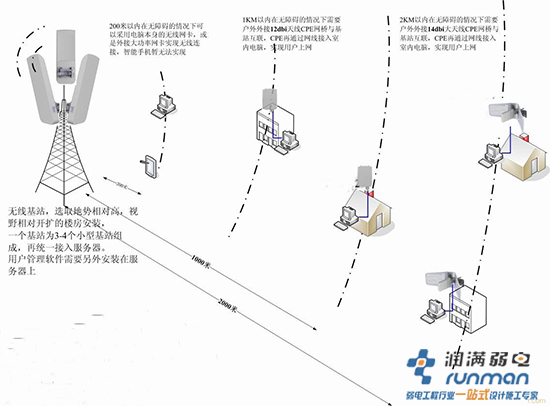 无线设备故障怎么处理