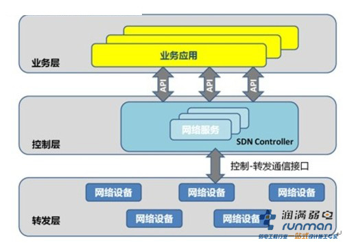 软件定义